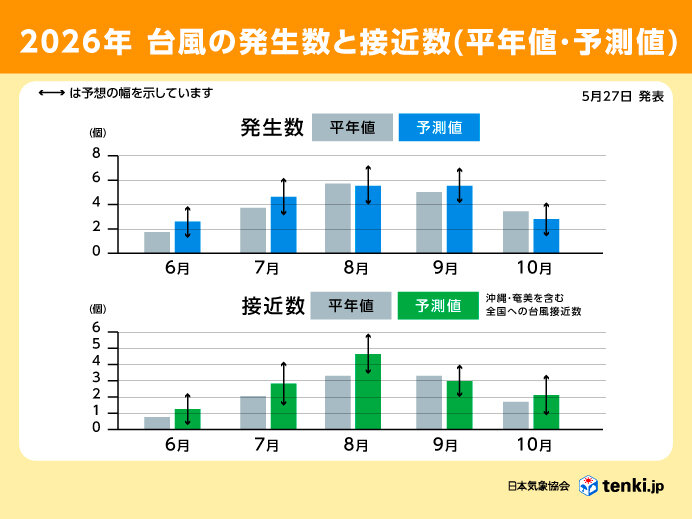 2026年の台風傾向 8月頃は平年より接近多く、秋は発達した台風に注意
