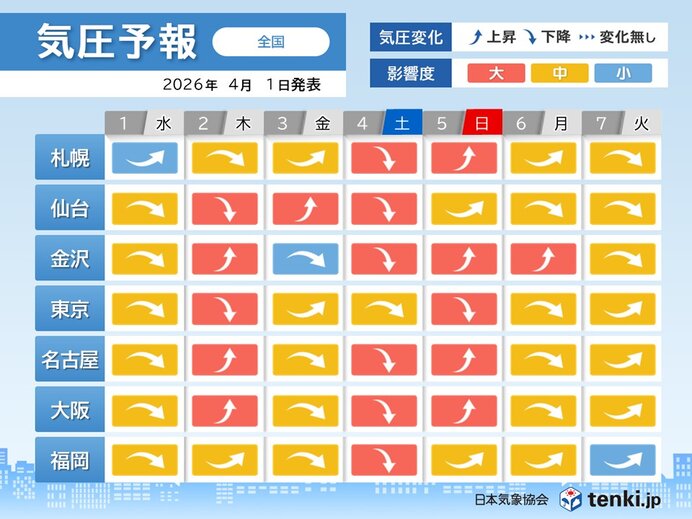 向こう一週間 気圧が上昇と下降を繰り返す 4日頃は広範囲で影響度大 頭痛など注意