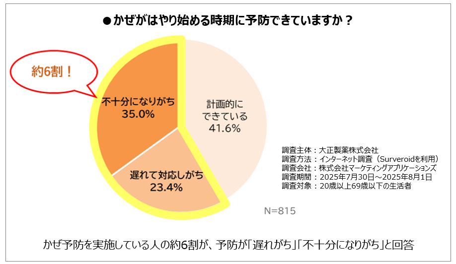 大正健康ナビ、10/8新着情報 「早めのかぜ予防で、食欲の秋、スポーツの秋を楽しもう」を公開！