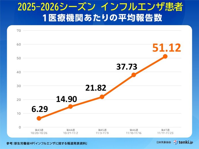 全国的にインフルエンザが拡大中 12月3日頃から気温急降下で感染リスク増加