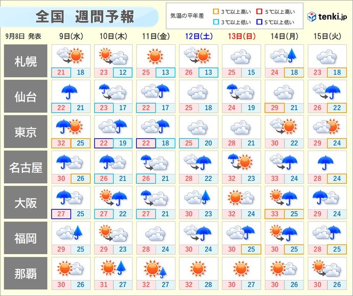 週間天気 前線停滞で雨の日多い 9日～10日は大雨警戒 週末は残暑強まる