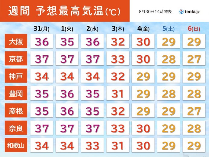 9月のスタート 近畿では危険な暑さの所も 4日(金)頃からは猛烈な暑さ落ち着く