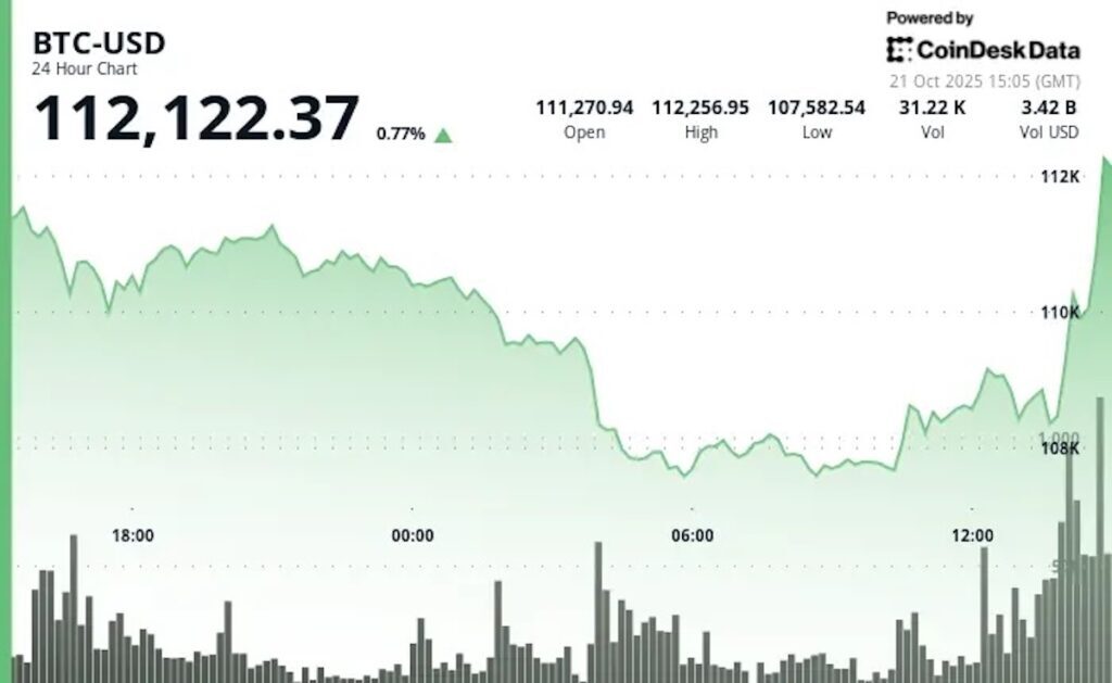 ビットコイン、11万2000ドル超えまで反発──金と銀は急落（CoinDesk JAPAN）