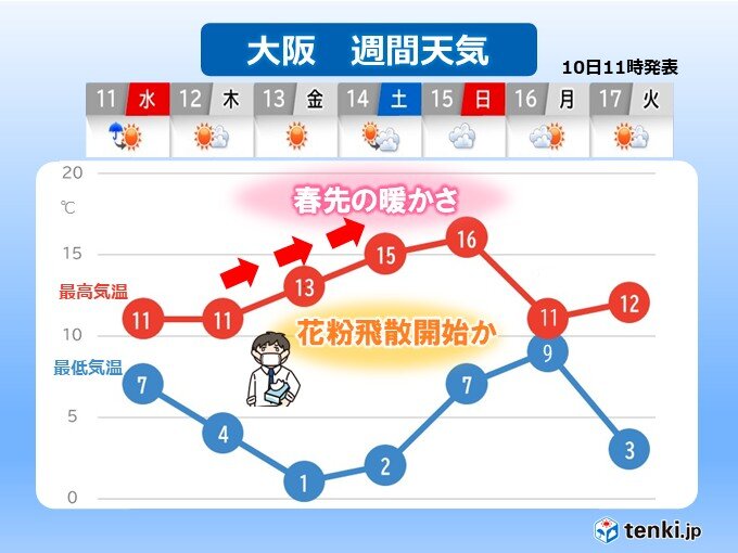 近畿は明日11日の雨のあと15日にかけて気温上昇 なだれやスギ花粉の飛散に注意
