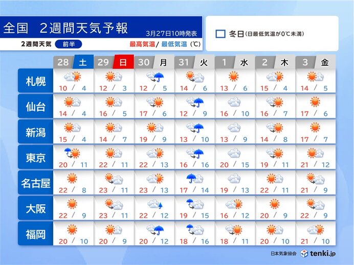 28日～29日はお花見日和で春本番の暖かさ 31日は広く雨 2週間天気予報