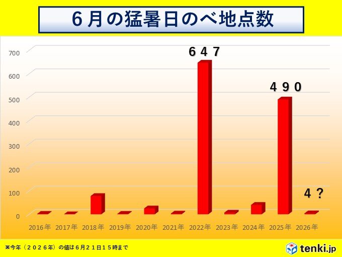 6月は35℃以上の猛暑日が少なめ 7月は関東～九州で猛烈な暑さに