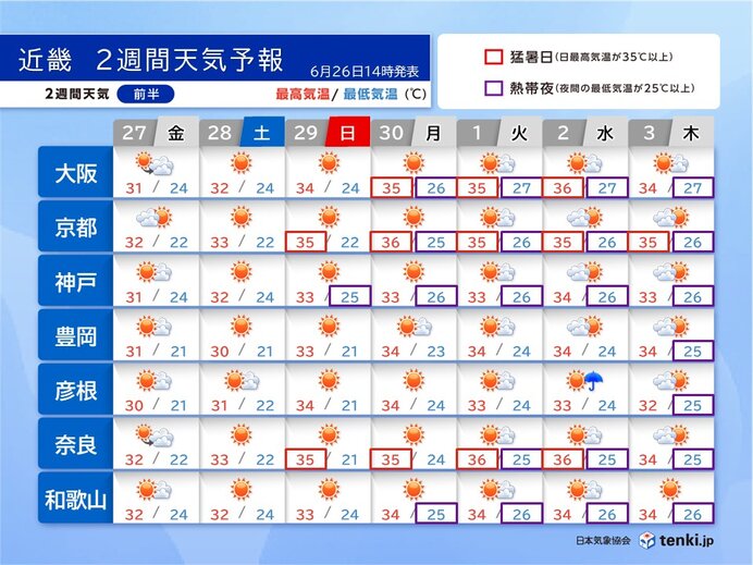 近畿は6月中に梅雨明けか カンカン照りで連日の猛暑 熱中症対策を 2週間天気