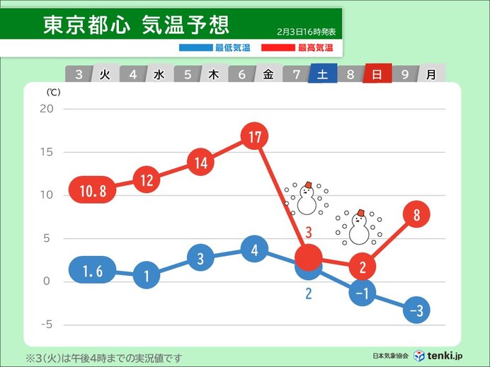 関東は6日～7日にかけて激しい寒暖差 15℃近く低下する所も 週末は都心でも雪か