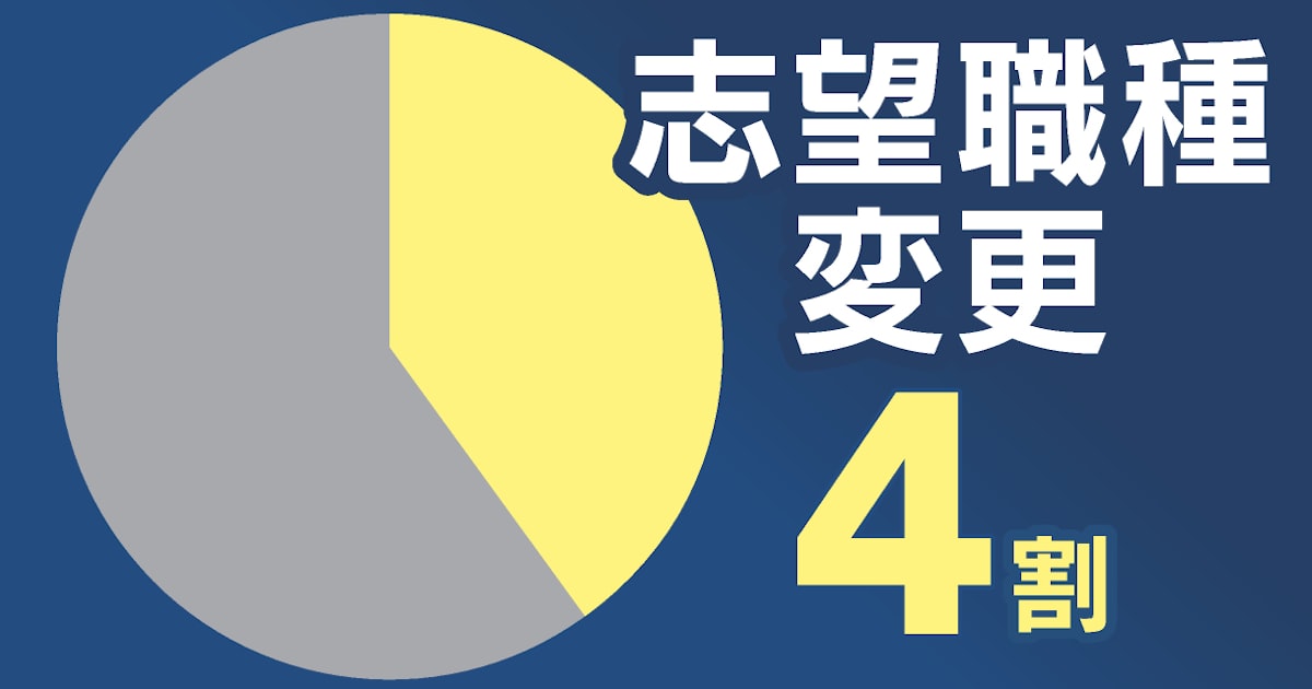 「AIに奪われない職」就活生も意識 4割が志望変更、1116人調査