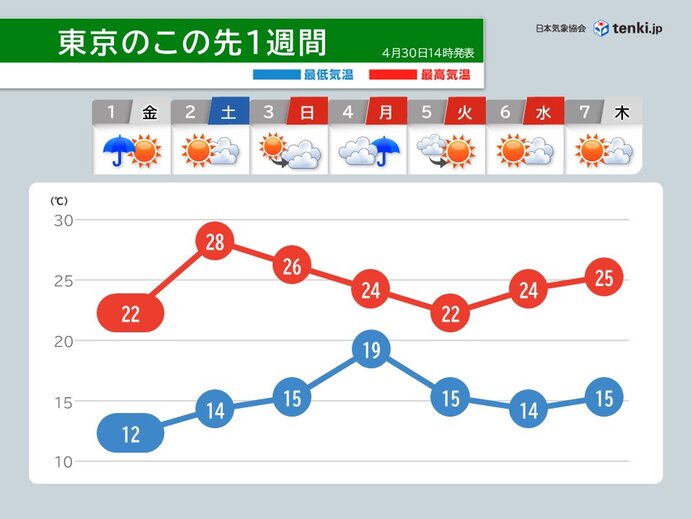関東の2日と3日は暑さに注意 都心の最高気温は28℃ 今シーズン一番の暑さに