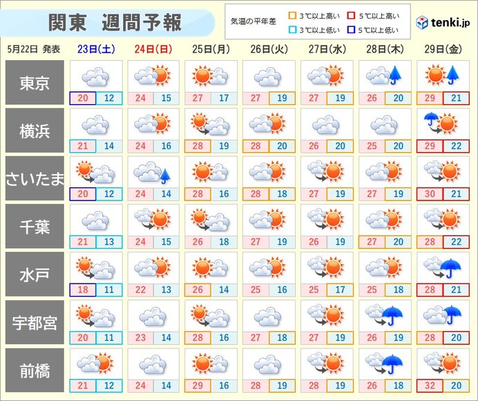 関東の天気 今日22日は4月並みでヒンヤリ 週明けは一転して気温上昇で夏日に