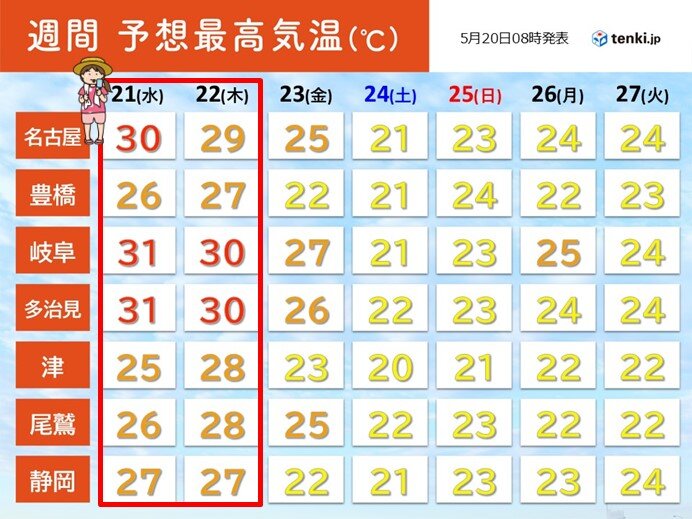 今日20日は東海で30℃以上の地点続出 22日まで季節先取りの暑さ続く 週間天気