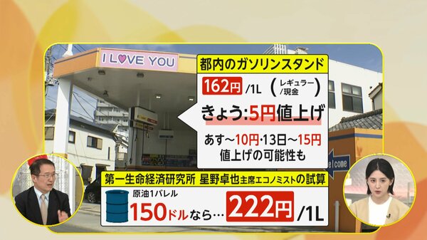 【解説】ガソリン価格200円超の予測も イラン情勢受け原油高騰 株価一時4200円下落、今後の生活影響は？