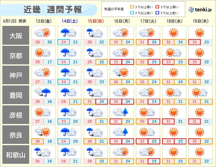来週は大阪・京都など近畿の広範囲で「危険」レベルの暑さに 猛暑日や熱帯夜の所も