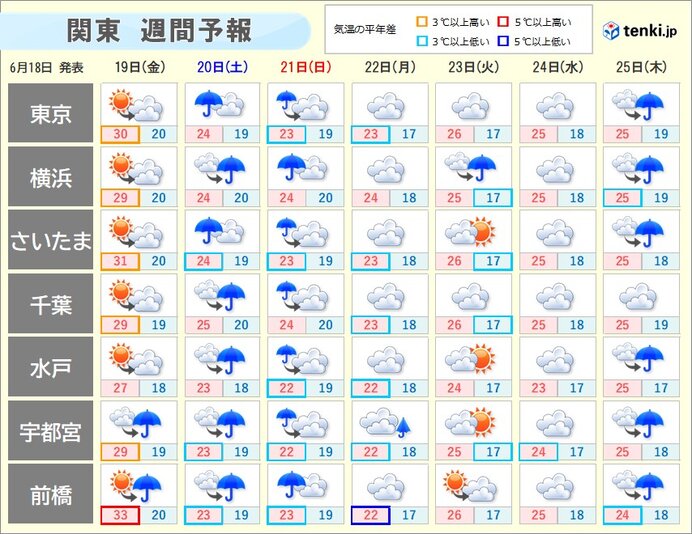 明日19日は暑さと急な雨に注意 21日頃は広範囲で雨強まる 関東の週間天気