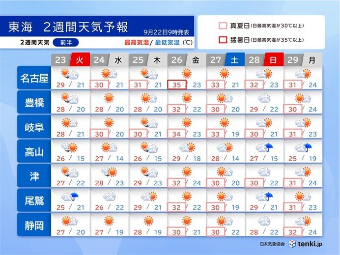 9月下旬でも厳しい残暑 26日(金)は名古屋で35℃予想 東海の2週間天気