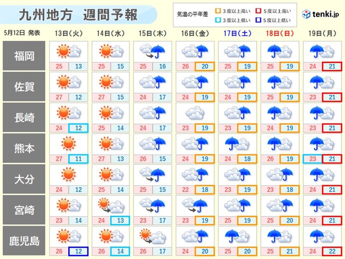 九州の五月晴れは14日まで 週後半は梅雨のはしり 晴天を有効に