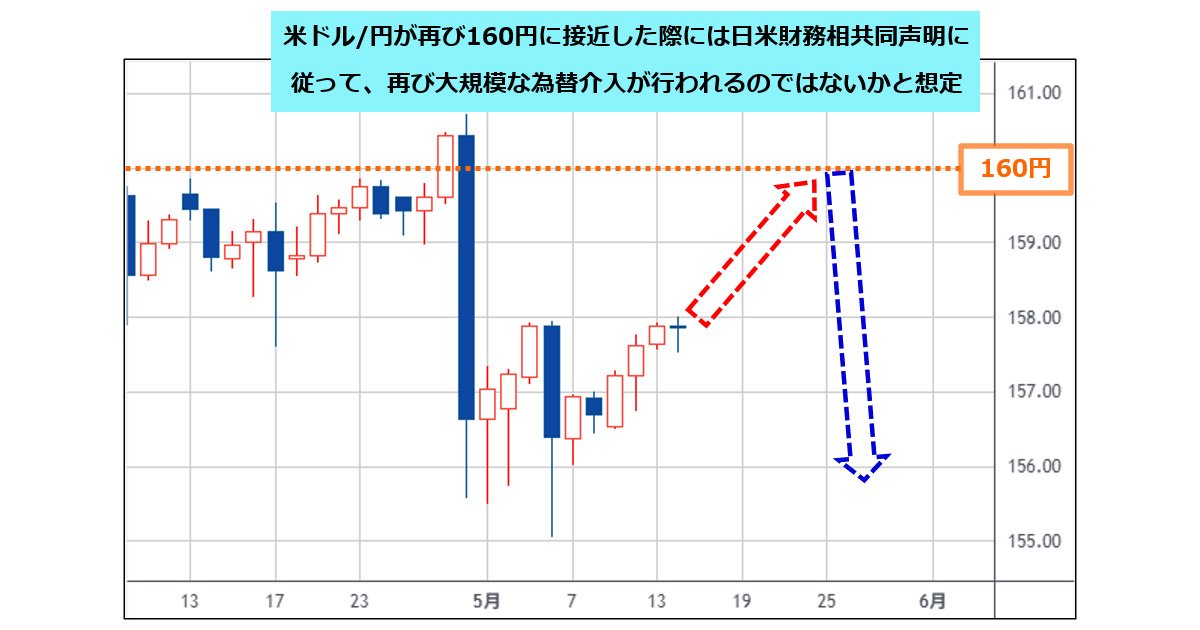 米ドル/円は160円に再接近で再び大規模介入か。ベッセント・片山会談に驚きはなく、リスクオンで158円まで反発も、昨年9月の日米財務相共同声明はブラフでなさそう！｜西原宏一の「ヘッジファンドの思惑」