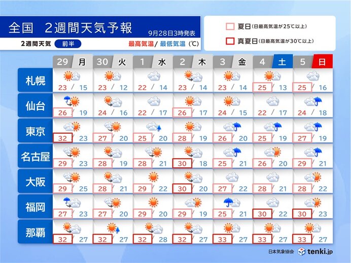 秋晴れ多く、短周期で雨 10月に入ってもまだ30℃以上の真夏日の所も 2週間天気