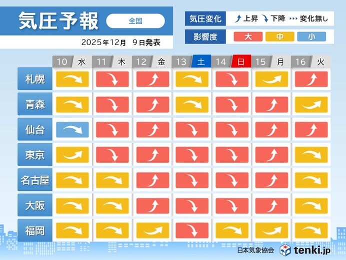 気圧変化が全国的に大きな1週間で頭痛・めまいに注意 12日は寒暖差も激しく
