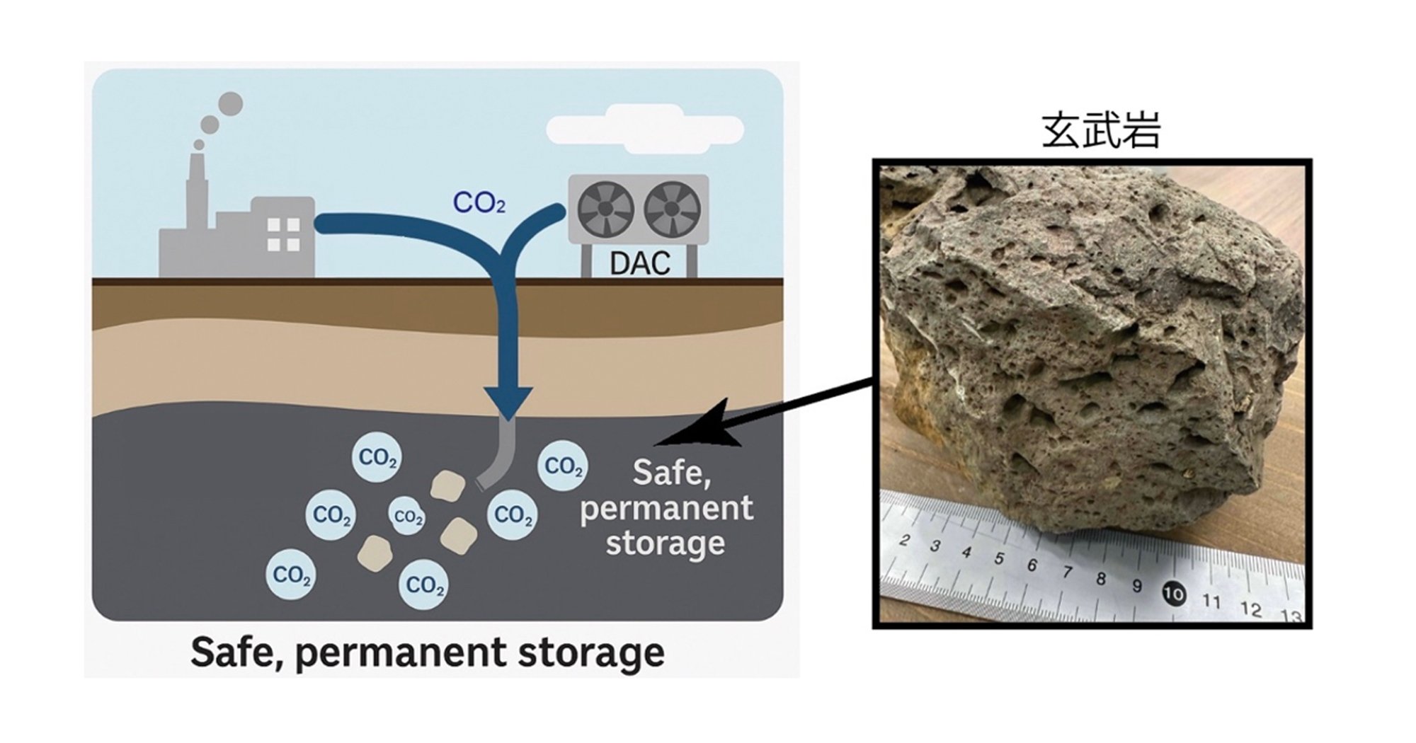 火成岩がCO2を瞬時に固定：新しい鉱物化メカニズムの発見