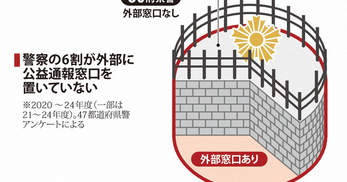 公益通報の外部窓口、大半の警察なし あっても「身内」の閉鎖性