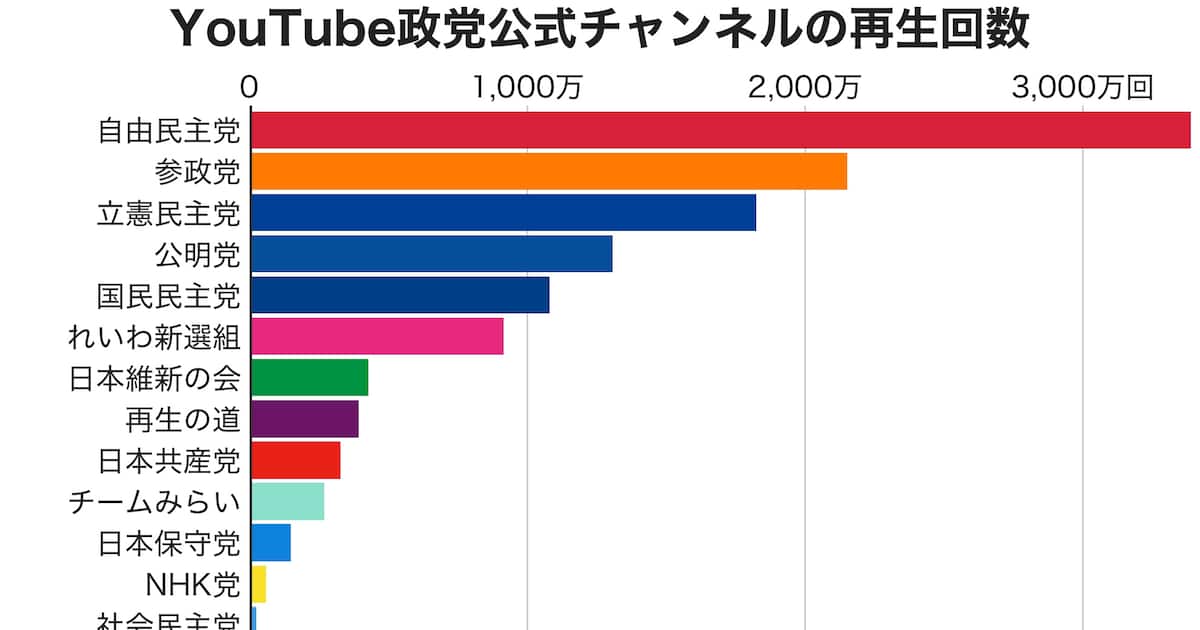 政党のYouTube再生回数は自民が1位、広告配信も影響か コメント数は参政がリード