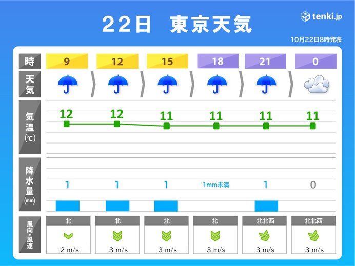 22日の関東は冷たい雨と北風で師走並みの寒さ 明日23日は天気回復も週末は再び雨