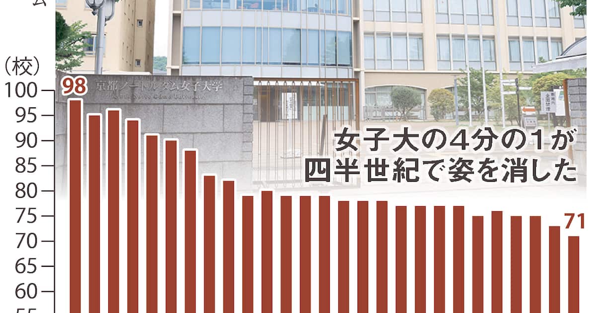 京都の御三家まで「罪深い」選択、岐路に立つ女子大 募集停止に共学化…四半世紀で4分の1消滅