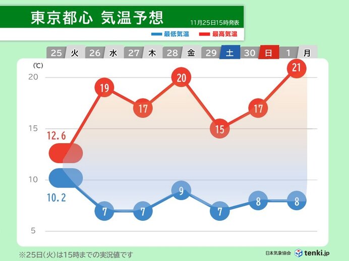 関東の明日は一転して快適な陽気 27日から日替わりで寒と暖 インフルエンザに注意
