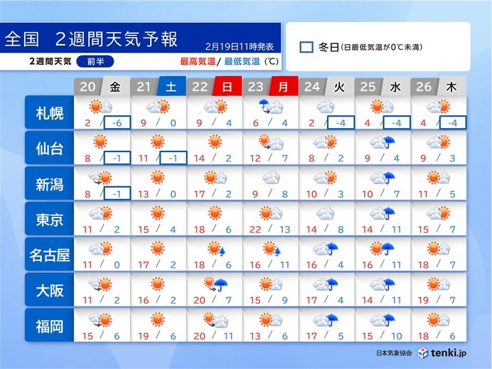 23日頃は北海道を中心に荒天 水不足の関東～九州も雨の日増える 2週間天気予報