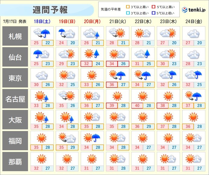 18日からの3連休は北海道で大雨 関東以西は雷雨に注意 連休明けは40℃の酷暑か