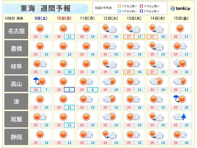 東海は9日・10日は行楽日和 日差しの暑さに注意 この先は夏日が増加