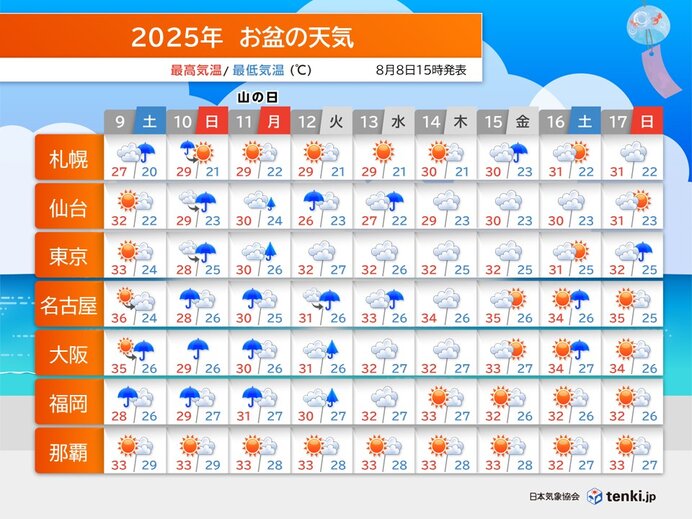 全国のお盆の天気 次第に晴れて猛暑が戻る 局地的に雨や雷雨 台風11号は沖縄へ