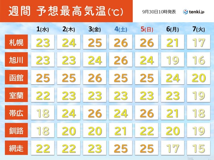 25℃以上の夏日が10月も続出の北海道 季節外れの陽気はいつまで?
