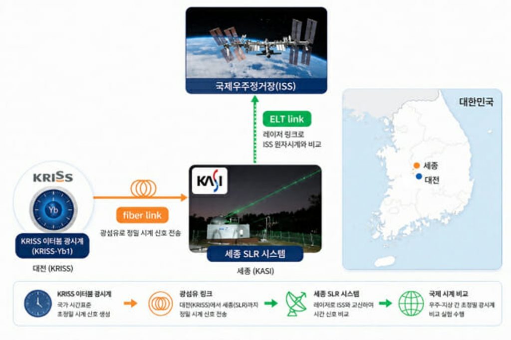 「1秒」の定義が変わる？…韓国が挑む「20億年で1秒も狂わない」究極の光時計（KOREA WAVE）