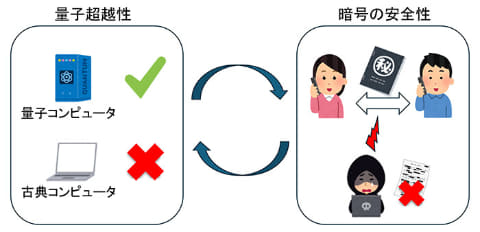 量子コンピューターの「量子超越性」の必要十分条件を世界で初めて証明、京大とNTTが発表（INTERNET Watch）