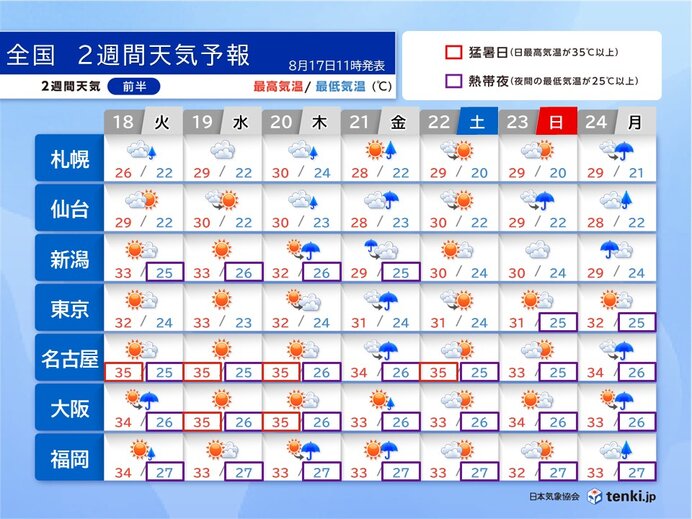 20日にかけて暑さ増す 東海以西で猛暑日地点続出 21日は全国的に雨 2週間天気