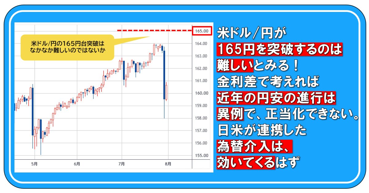 米ドル/円が165円を突破するのは難しいとみる！ 金利差で考えれば近年の円安の進行は異例で、正当化できない。日米が連携した為替介入は、効いてくるはず