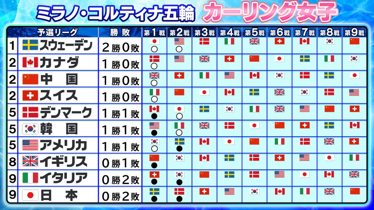 【カーリング女子】日本は連敗スタート 3戦目以降巻き返しに期待 スウェーデンが連勝発進