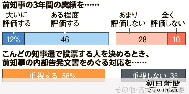 兵庫知事選「大いに関心」53%、告発対応「重視」56% 朝日世論