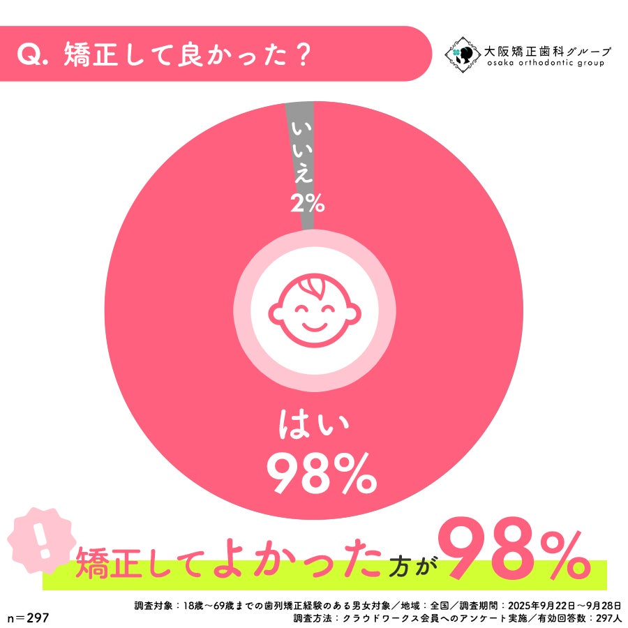 大阪矯正歯科グループが『歯列矯正の満足度調査』を実施 - 98％が矯正してよかったと回答