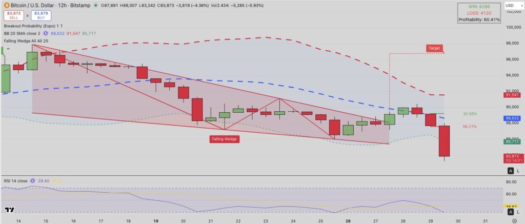 ビットコイン、下降ウェッジ下放れのリスク──トランプ大統領の対イラン最後通告でETFから1億6500万ドル流出【価格分析】（NADA NEWS）