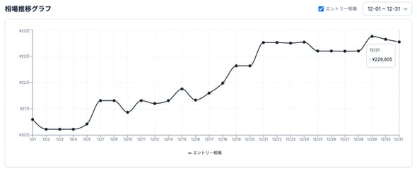 12月のゲーミングPC価格、ハイエンドは約3万円上昇、ミドルクラスは約5万5000円（ITmedia NEWS）