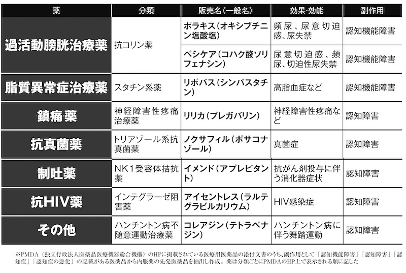 飲み続けると認知機能障害につながる「過活動膀胱の抗コリン薬」「脂質異常症のスタチン系薬」「抗真菌薬のトリアゾール系抗真菌薬」など治療薬8種類＜専門家監修＞ (1/1)