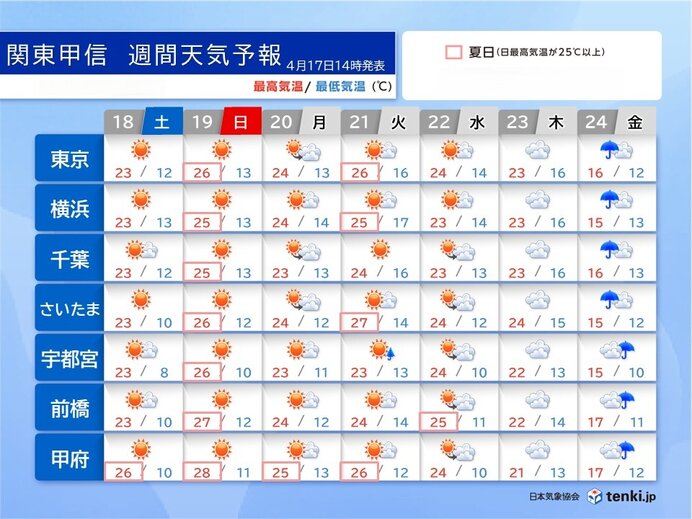 19日(日)は関東甲信で夏日続出 内陸では真夏日に迫る暑さも 熱中症に注意
