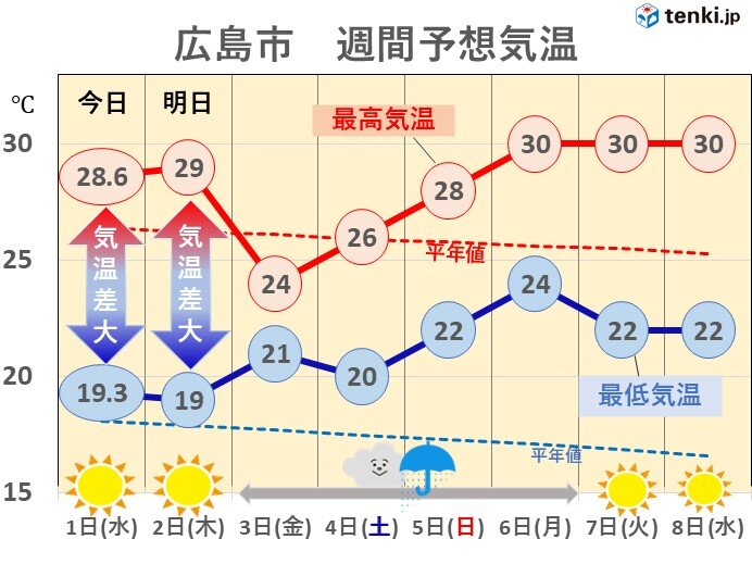 中国地方のカラッとした晴天は明日2日まで 3日から6日は曇りや雨 気温変化に注意