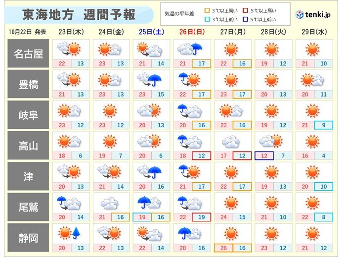 今日22日は東海で気温大幅ダウン23日は晴れて暖かさ回復 寒暖差大きく 週間天気