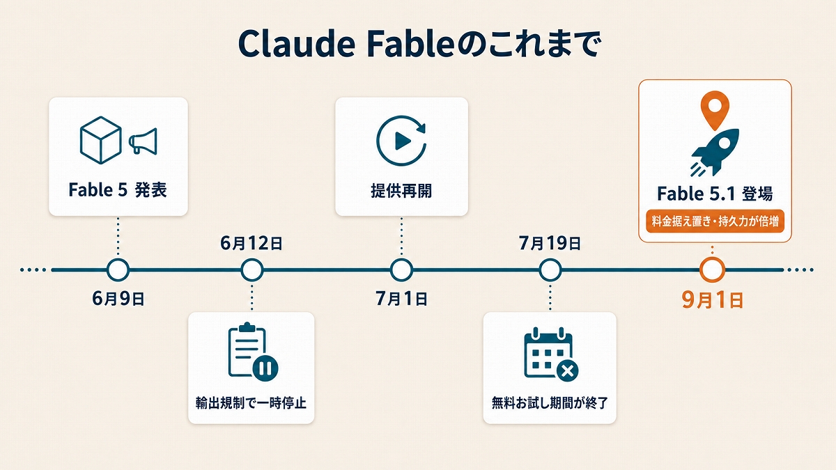【最新】Claude Fable 5.1が凄すぎ…“最強AI”の進化が活きる「超実用テンプレ」10選