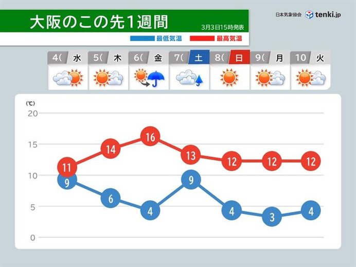 8日(日)ごろから近畿は寒の戻りに 北部では市街地でも雪の降る所がありそう